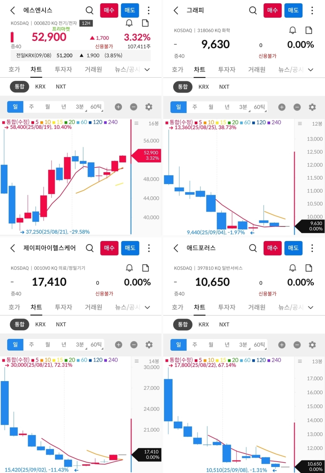 신규상장주 차트 사진 출처 : 삼성증권 Photo Credit : Samsung Securities