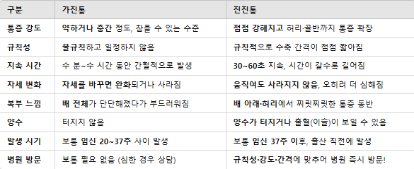 가진통 느낌 vs진진통 느낌 증상과 시기 차이, 세번째 출산 앞둔 엄마가 구분하는 방법 알려드려요^^