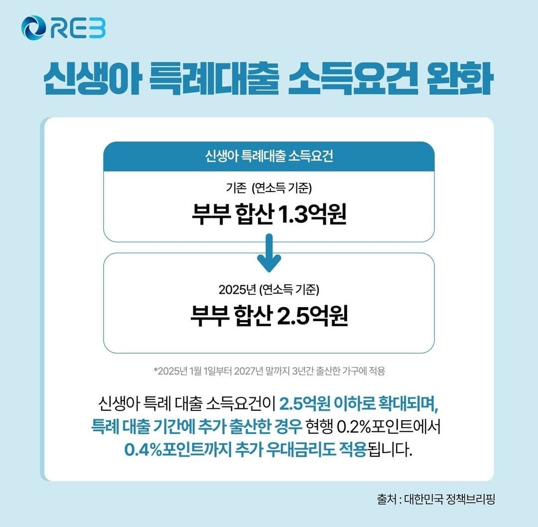 🔹 신생아 특례대출 소득요건 완화