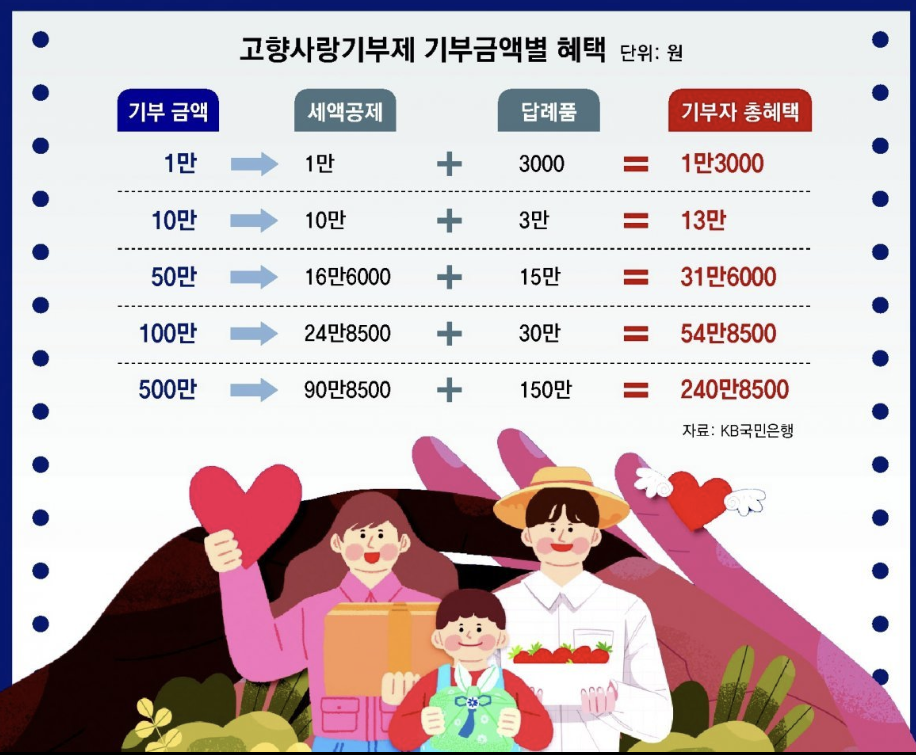 물품기부 세액공제