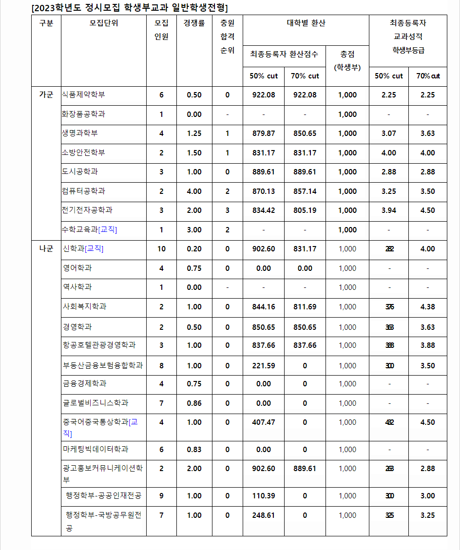 2023학년도 목원대학교 수능위주전형 전형 결과