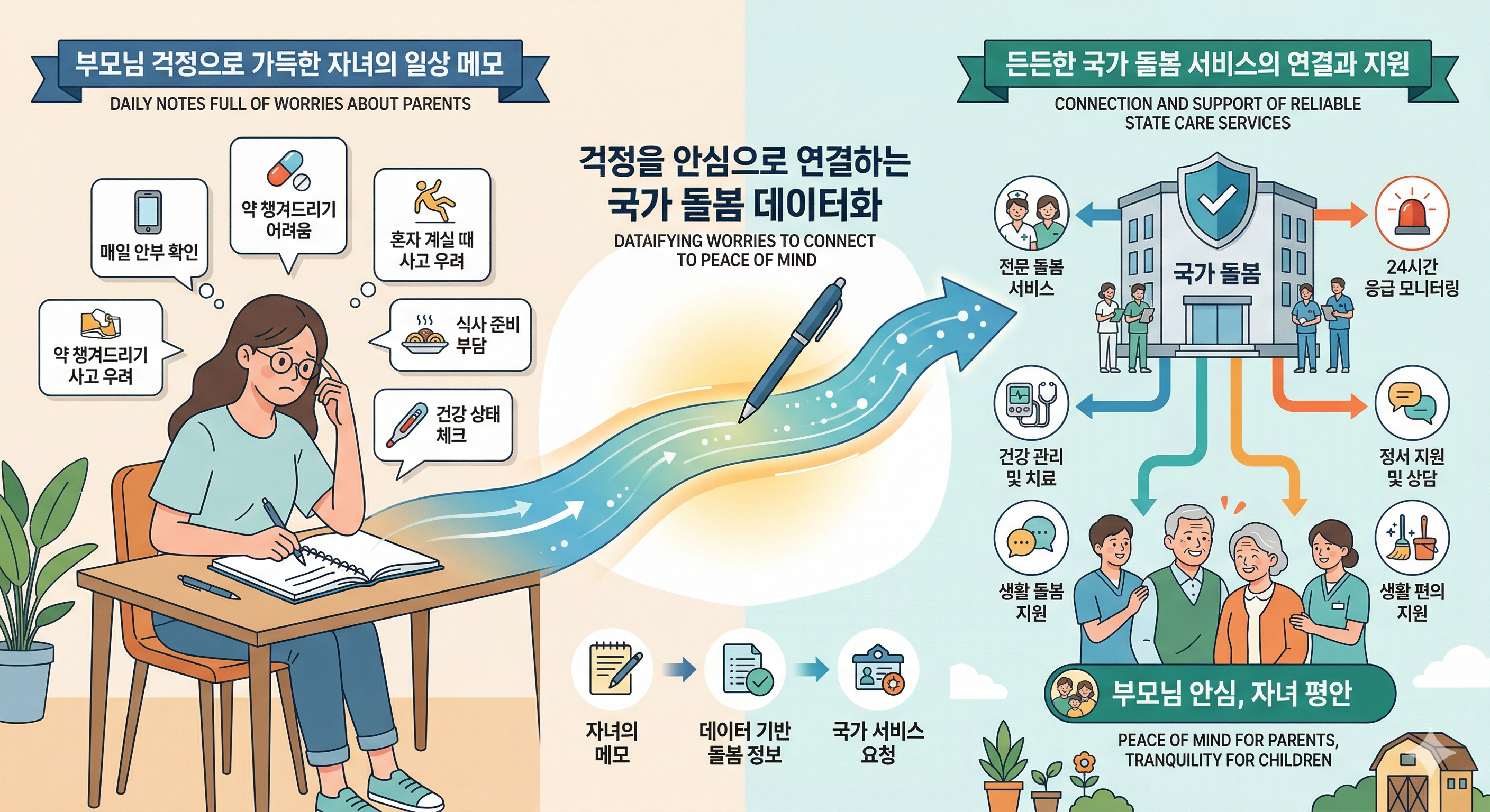 장기요양등급 신청 전 체크 2026: 병원 예약보다 가족이 먼저 정리할 것