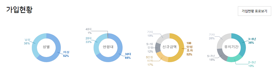 청년 주택드림 청약통장 농협페이지