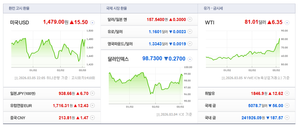 2026-03-05, 22시 05분, 주요국가환율현황 [이미지=네이버 Pay 증권 제공]