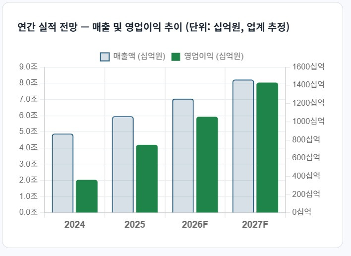 효성중공업 연간실적