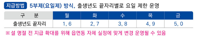 남원시 민생회복지원금 신청 방법
