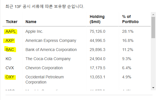 워렌 버핏 주식 포트폴리오 & 투자
워렌 버핏 주식 포트폴리오 & 투자