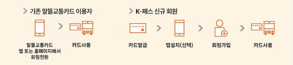 K패스 카드 발급 방법