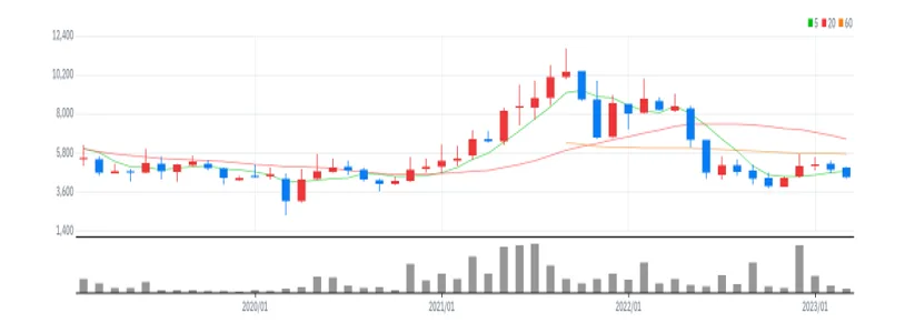 잉글우드랩 월봉