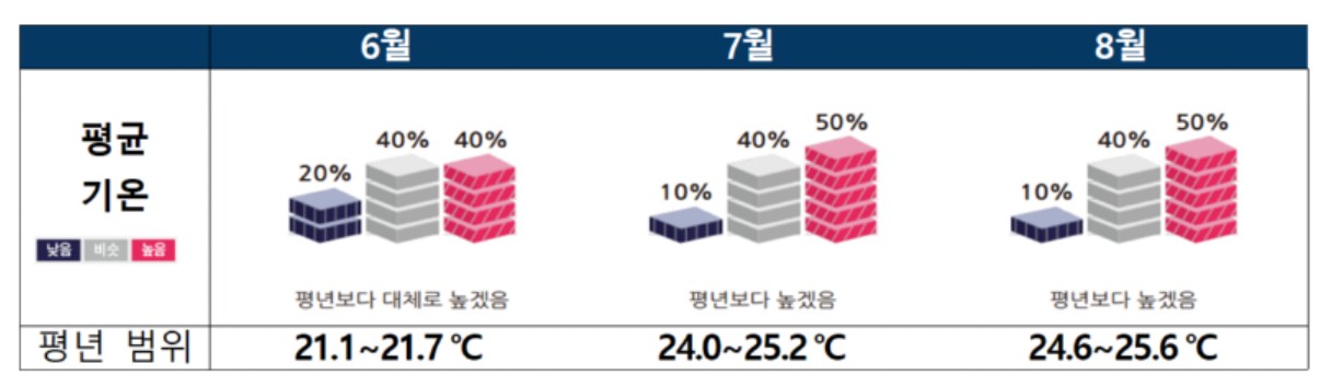 기상청-여름기온보도자료