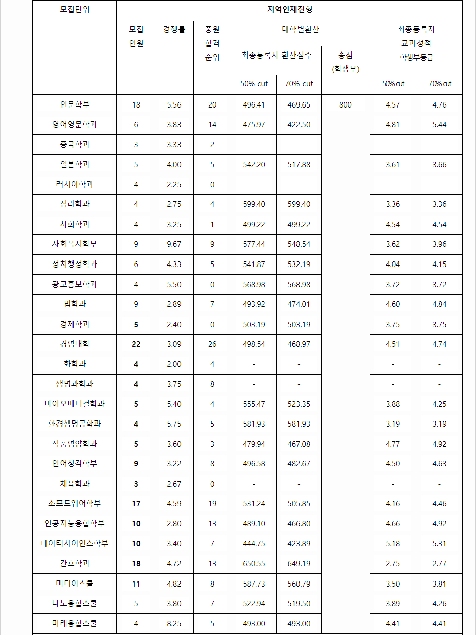 2023학년도 한림대학교 학생부교과전형 지역인재전형 결과