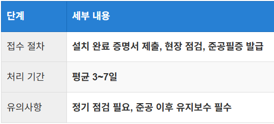 준공 접수 및 필증 발급