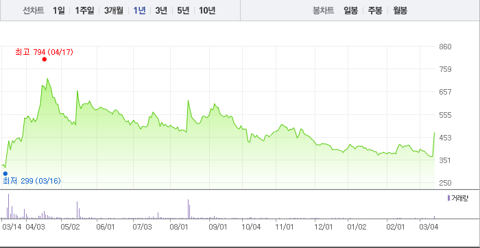 2024-03-14 상지카일룸 1년 chart