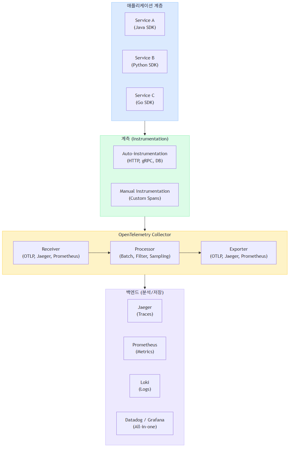 OpenTelemetry 전체 아키텍처