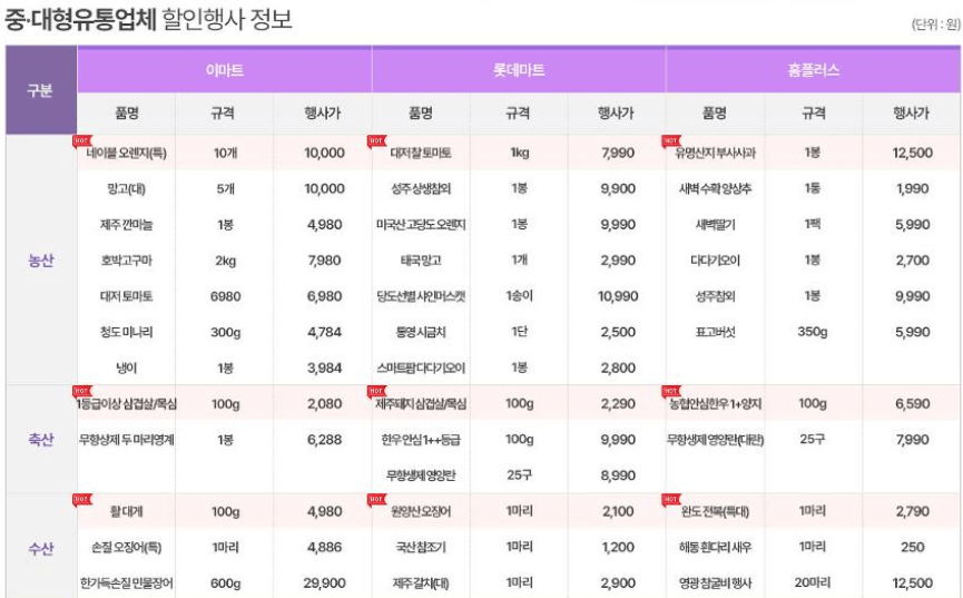 2024 농축산물 할인지원제도 구매처 구매금액 할인품목