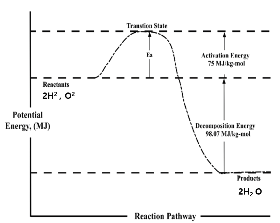 수소와 산소의 결합 반응 그래프