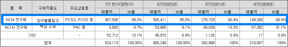 에코프로머티리얼즈의 주요매출처