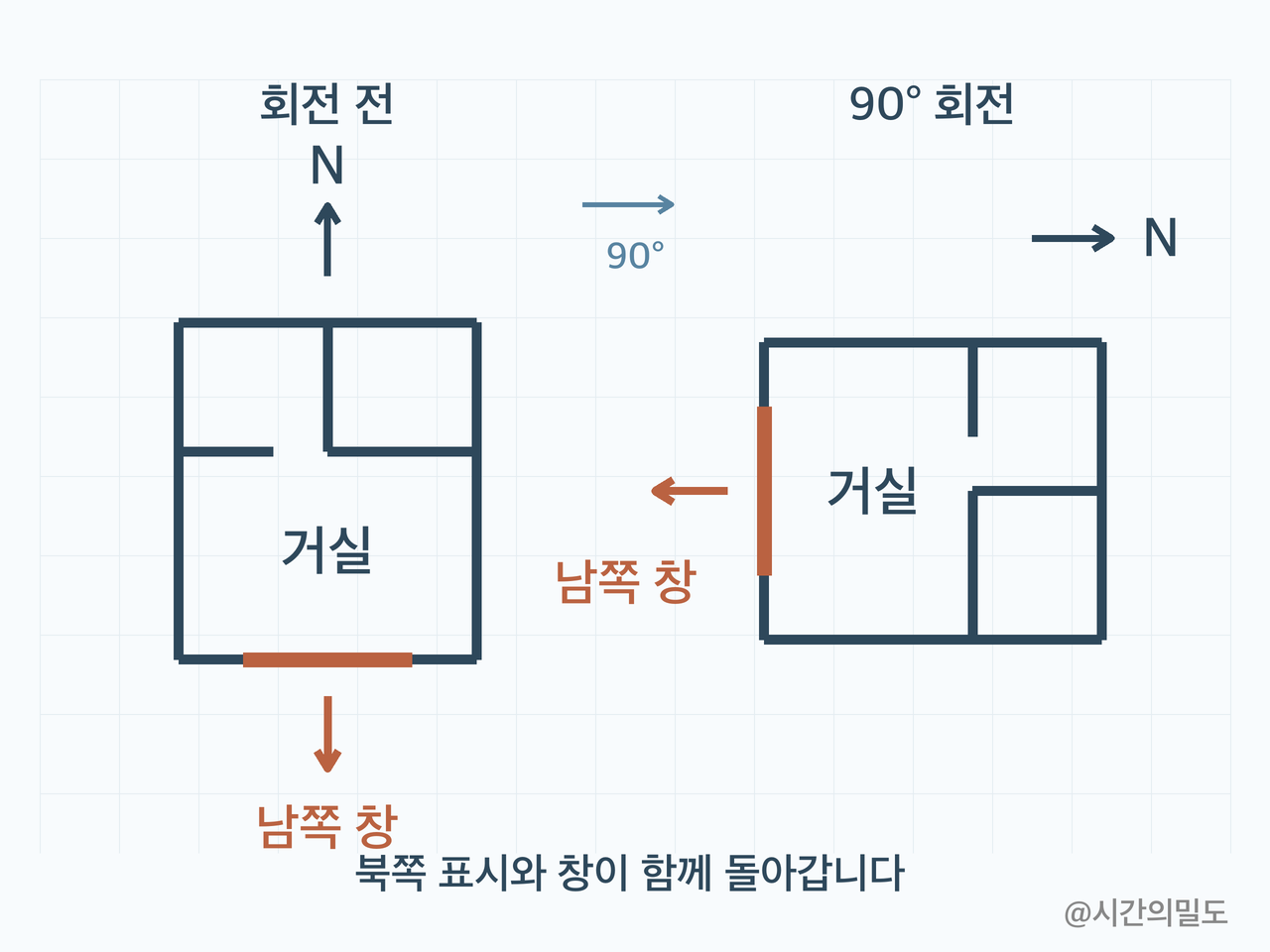 가상 평면도와 북쪽 표시를 함께 시계방향으로 90도 돌리면 같은 남쪽 창이 아래에서 왼쪽으로 옮겨 보이는 도식