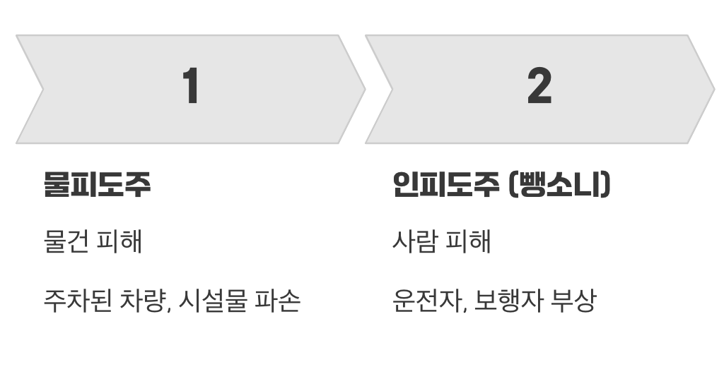 결정적 차이, ‘사람’이 다쳤는가?