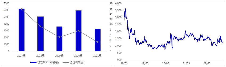 케어랩스 실적 및 시가총액 추이
