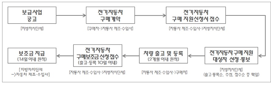 2023년 전기차 보조금