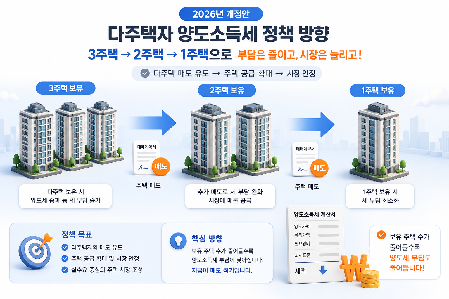 2026 다주택자 양도세 중과 한시 완화와 주택 매도