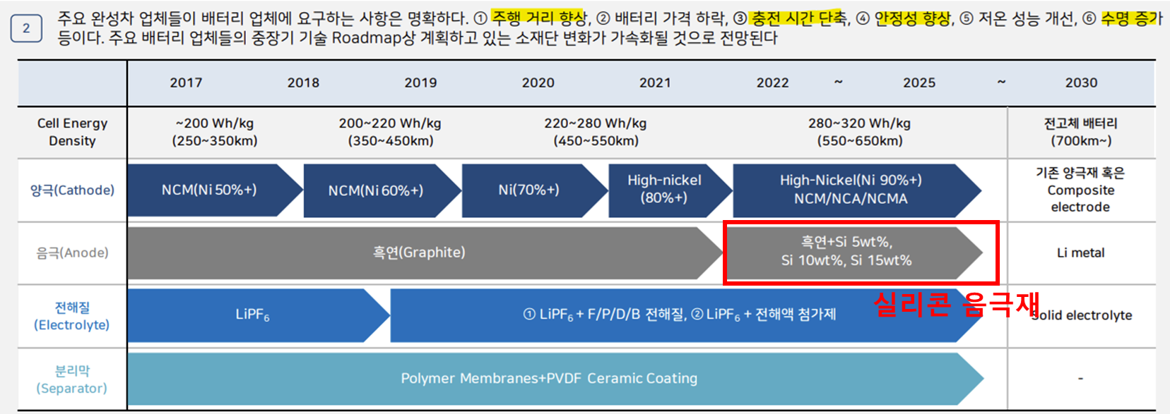 2차전지 배터리의 성능 향상을 위한 핵심 소재별 기술 개발 로드맵