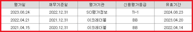 최근 3년간 신용평가 내역