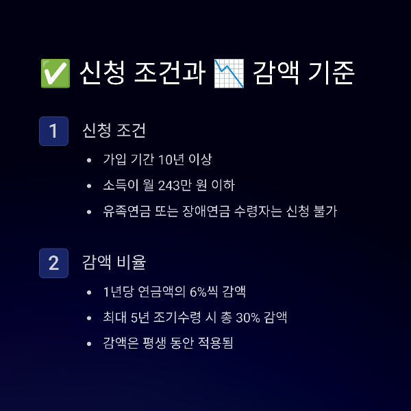 신청 조건과 감액 기준