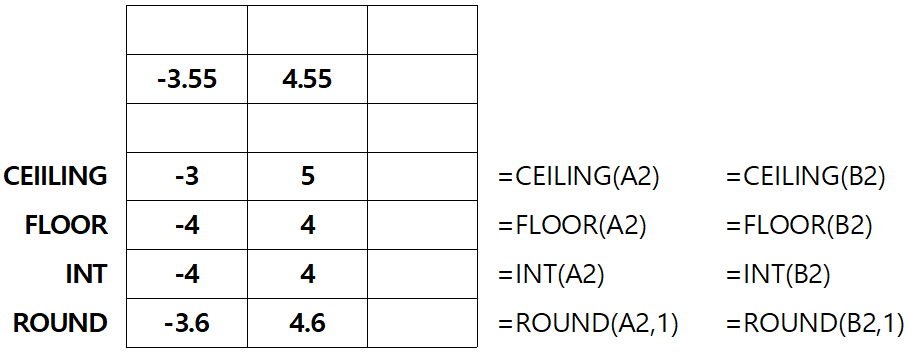 한컴오피스(한글) 블록 계산식 함수 2
