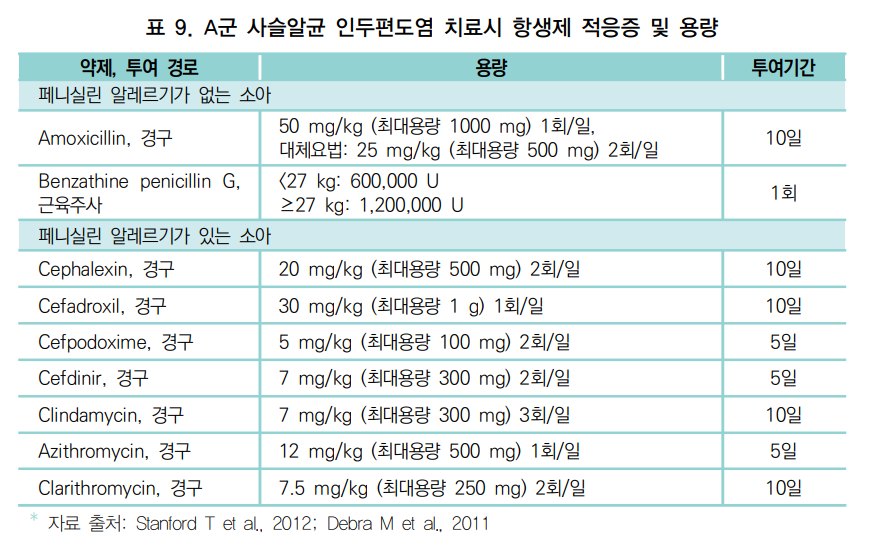 연쇄상구균-인두편도염-치료시-항생제선택