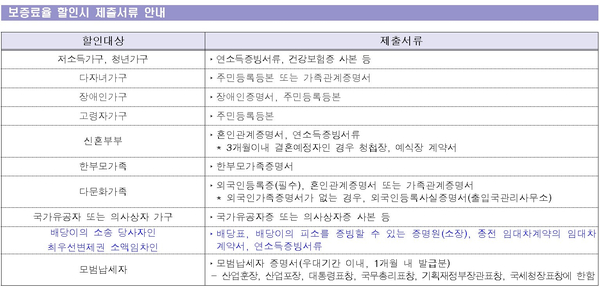 전세보증금 반환보증 신청(제출) 서류 - 여기서 정리해드립니다.