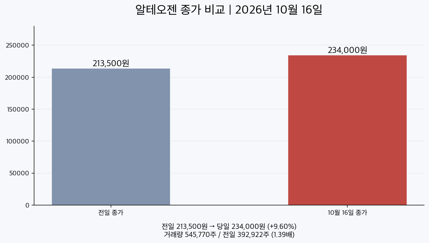 알테오젠 2026년 10월 16일 종가와 거래량 비교 그래프