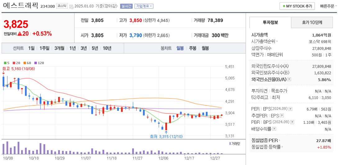 철도 관련주 에스트래픽 주가 차트