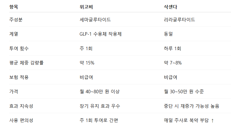 위고비와 삭센다 비교