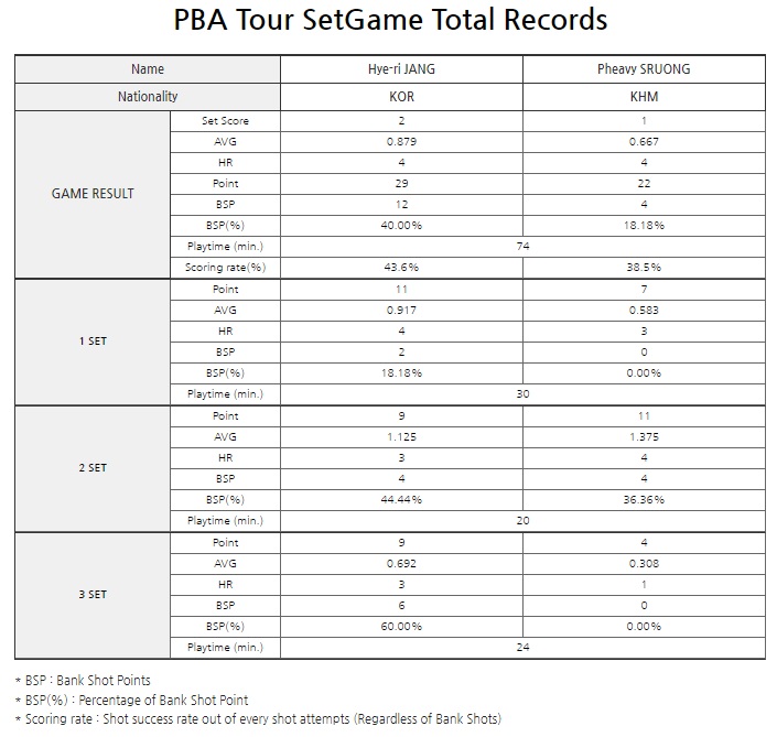 스롱 피아비 VS 장혜리 경기결과