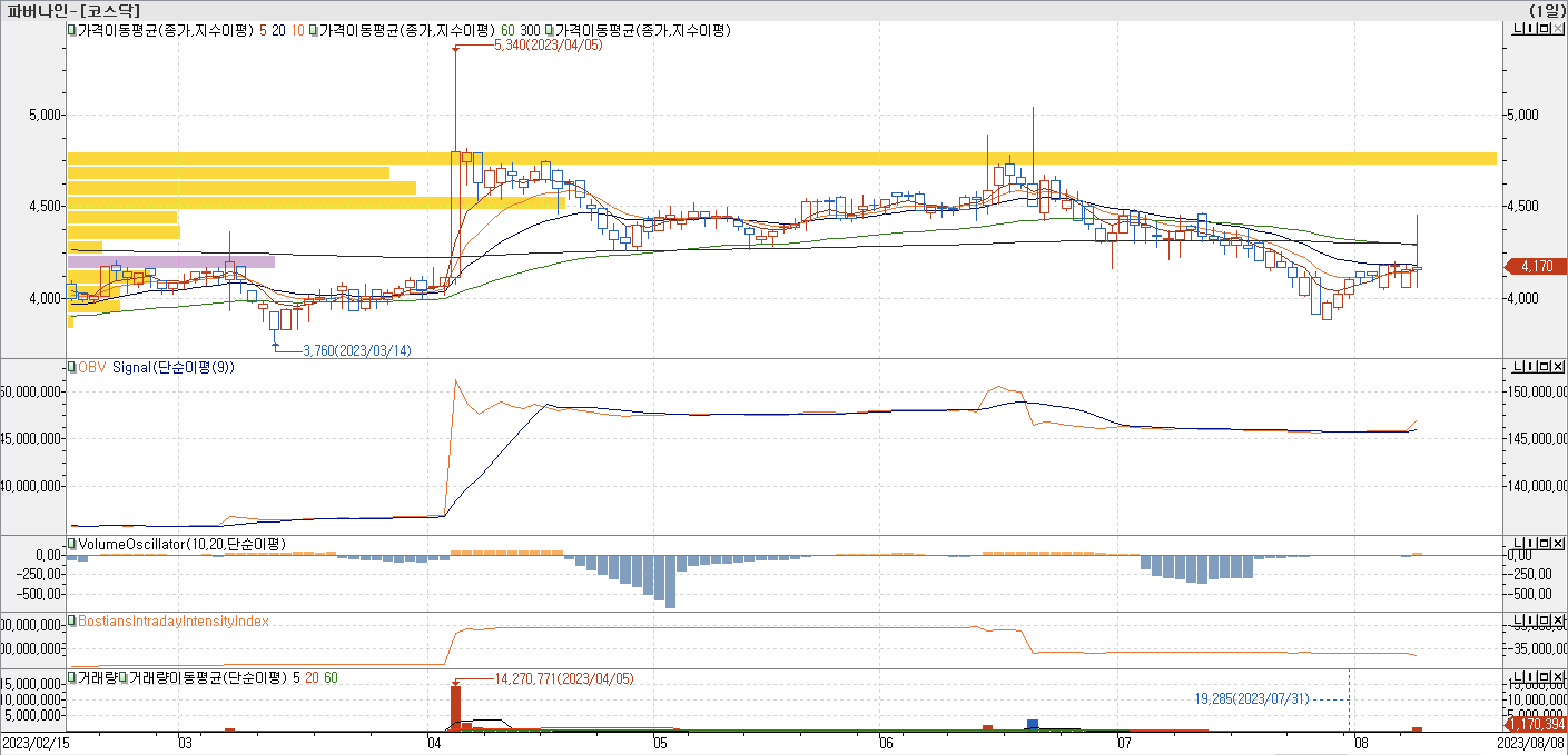 매물대 차트-파버나인