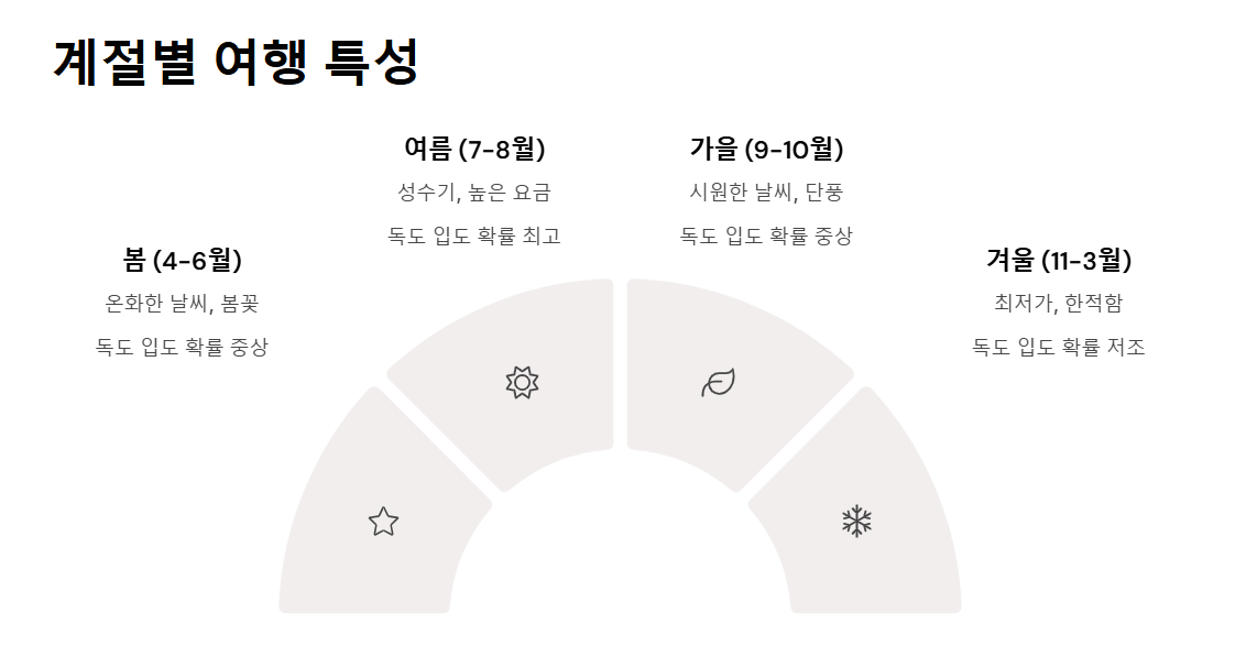 울릉도 독도 3박 4일 여행 경비 패키지 vs 자유여행