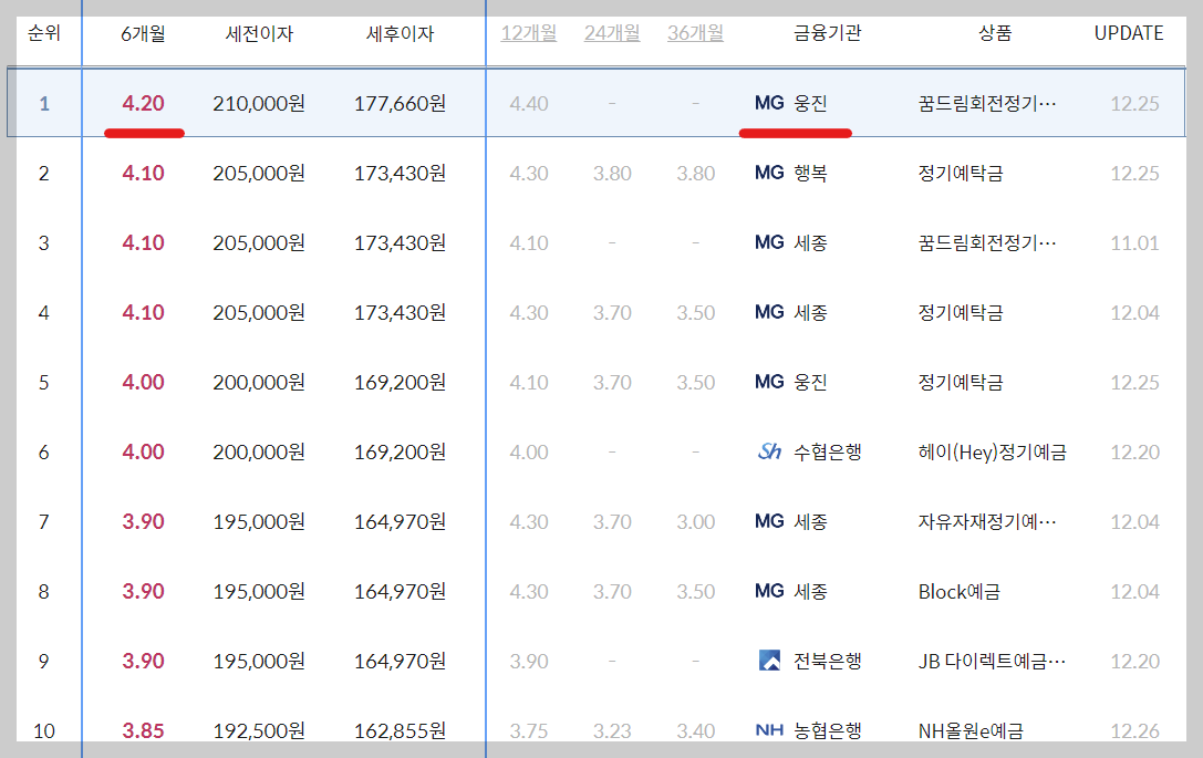 세종 새마을금고 예금금리 높은 곳 확인하기(BEST10)