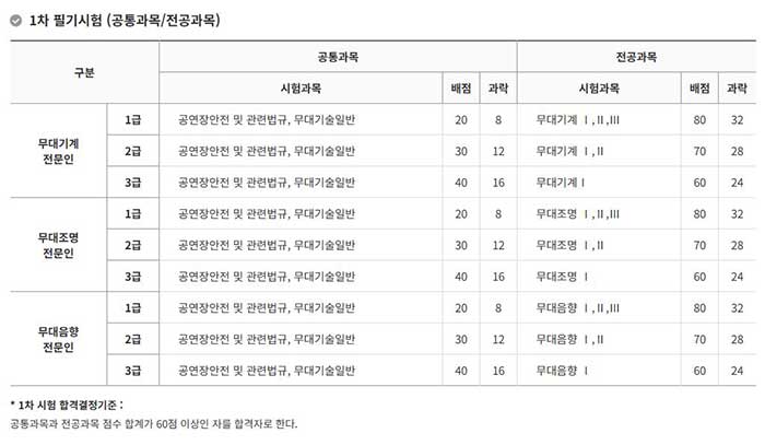 1차 필기시험 안내 (참조: 무대예술전문인 자격검정위원회 홈페이지)