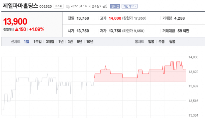 제일 파마 홀딩스 - 코로나19 라게브리오 관련주