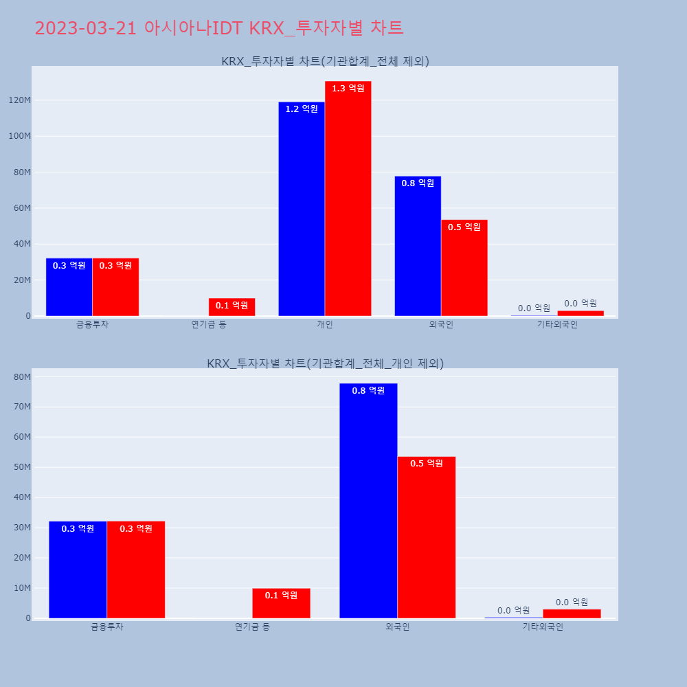 아시아나IDT_KRX_투자자별_차트