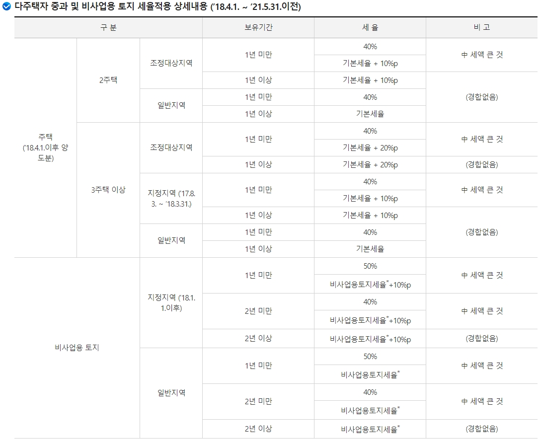 다주택자 중과 및 비사업용 토지 세율 (2021년 5월 31일 이전 기준)