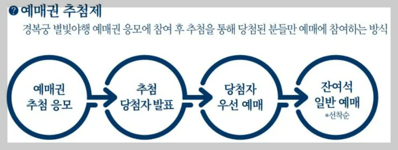 2025 경복궁 별빛기행 응모 예매 안내
