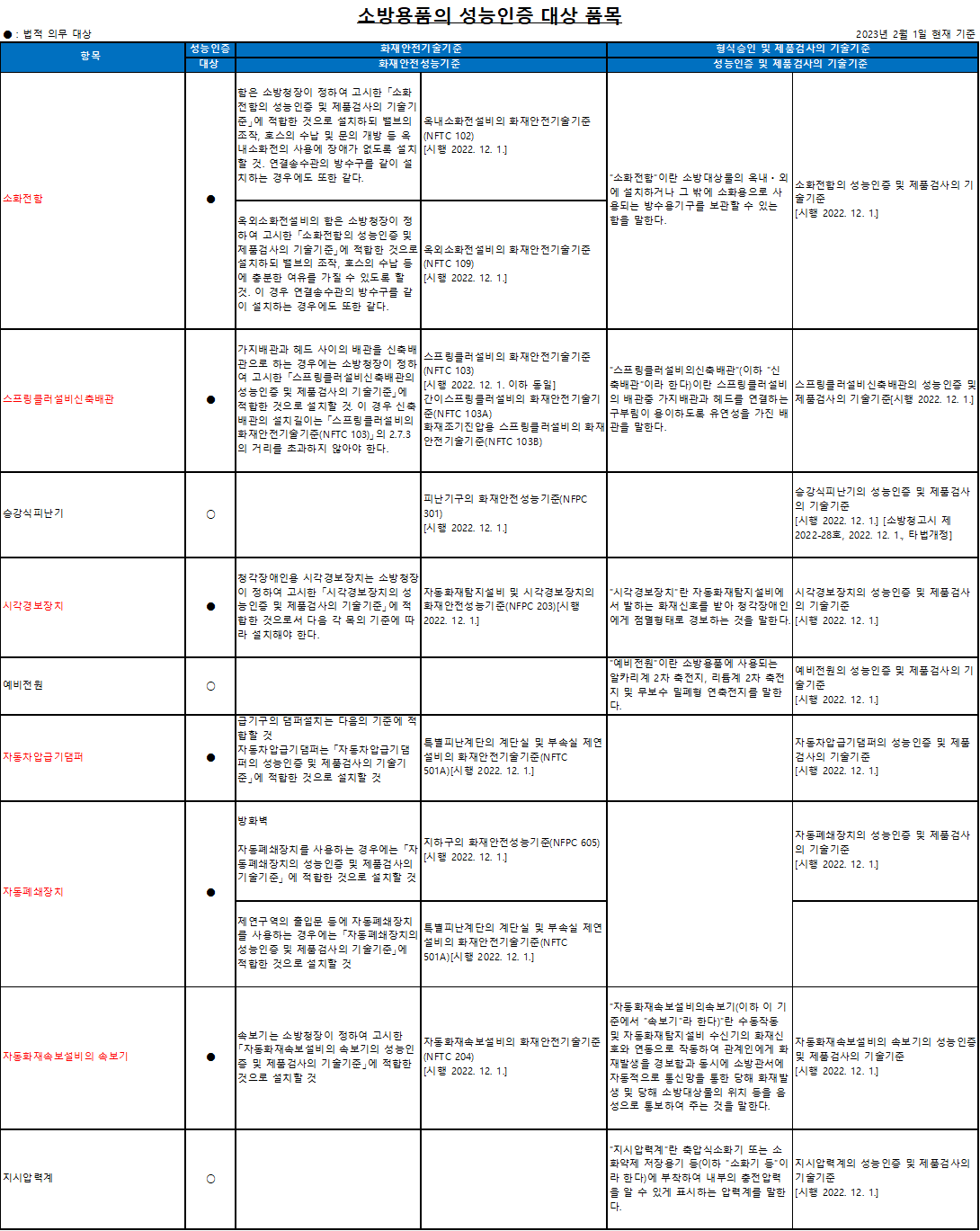 개과천선의 소방 이야기_국내 형식승인 대상소방용품 및 성능인증 의무대상소방용품 정리(2023년 2월 기준)