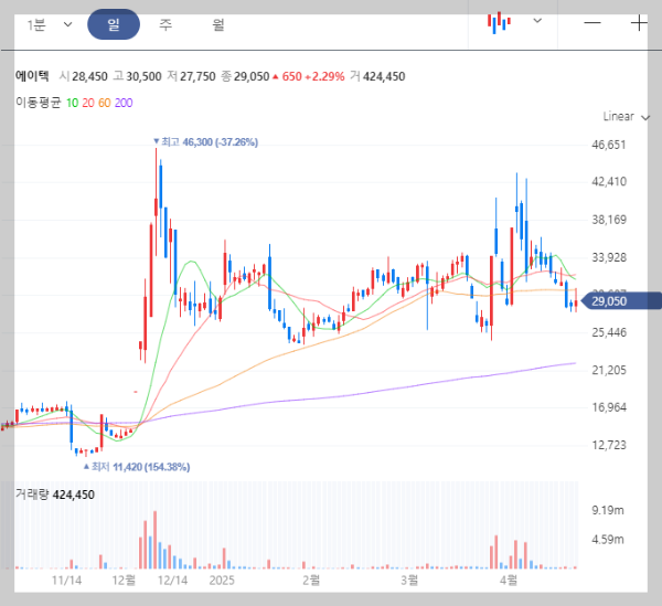 에이텍 일봉 차트 이미지