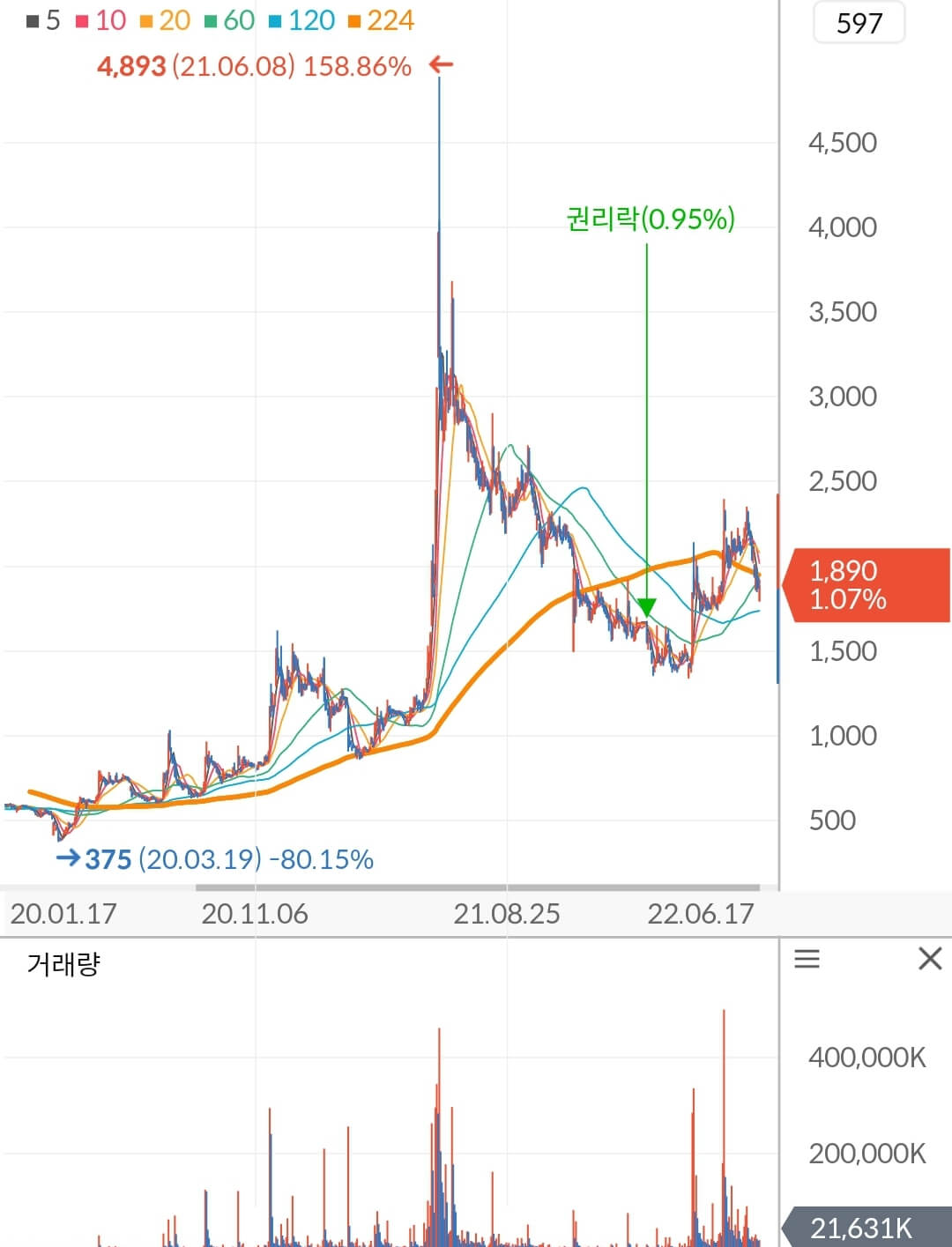 대한전선 주가 차트