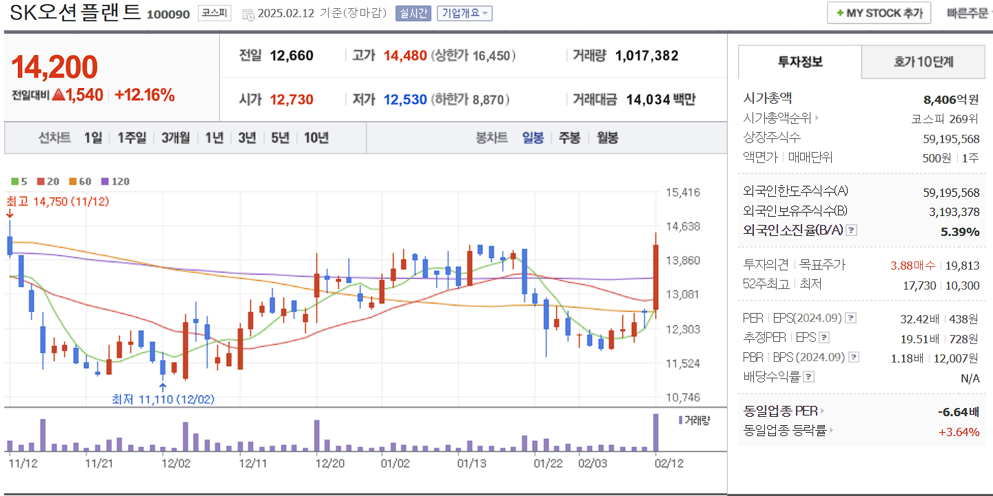 조선기자재 관련주 대장주 SK오션플랜트 일봉 차트