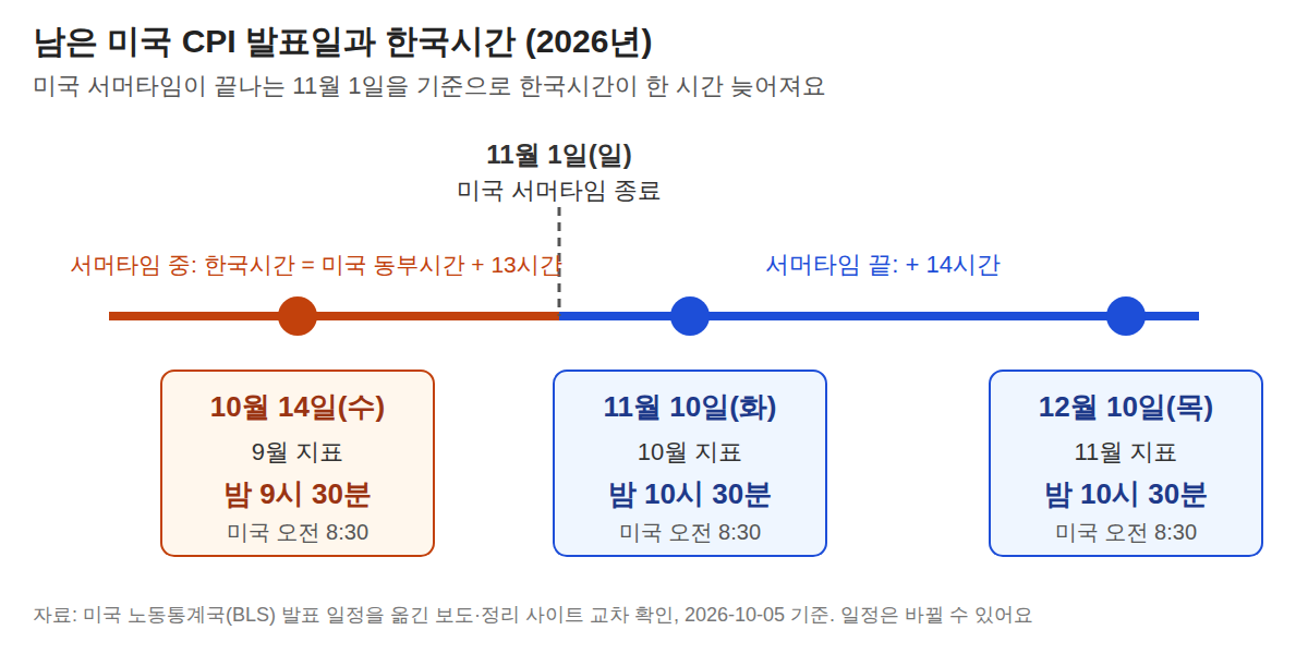 미국 CPI 발표일