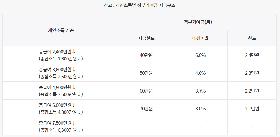 청년도약계좌 신청기간